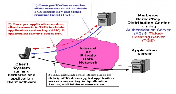 Solved IGNOU Assignment solution - Kerberos implementation