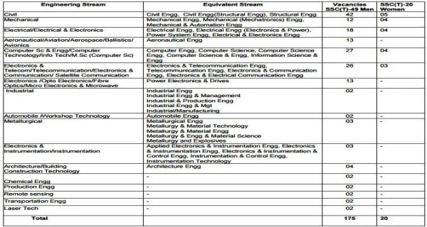 Indian Army SSC Vacancy