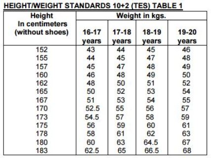 tes physical  Standards